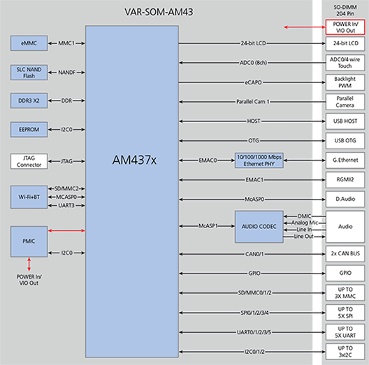 Блок-схема VAR-SOM-AM43