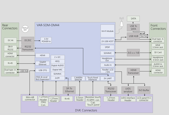 Блок-схема Variscite VAR-DVK-DT44 отличается от представленной только присутствием процессорного модуля DART-4460