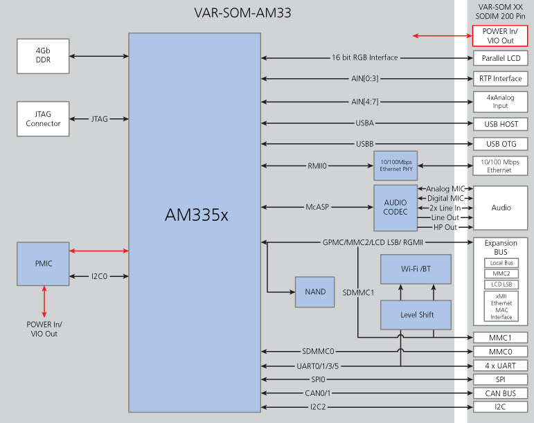Блок-схема VAR-SOM-AM33