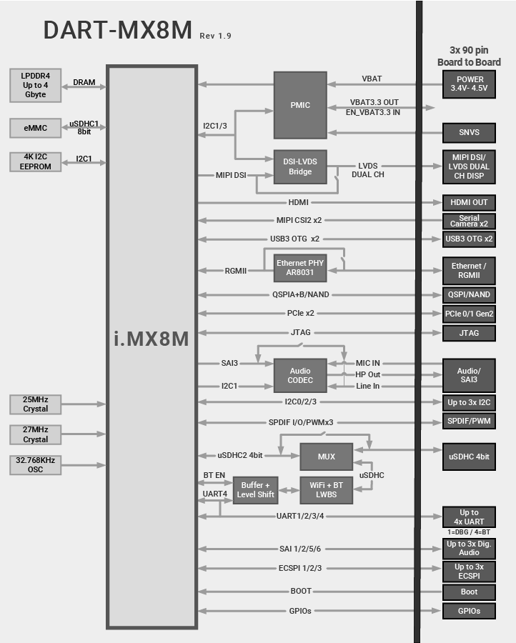 Блок-схема Variscite DART-MX8M